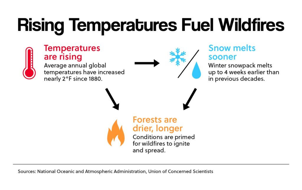 Rising Temperatures Fuel Wildfires