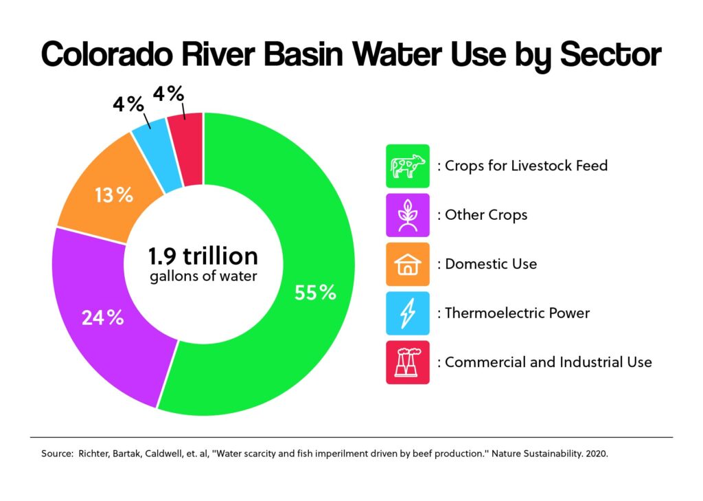 Colorado River Basin Water Use by Sector