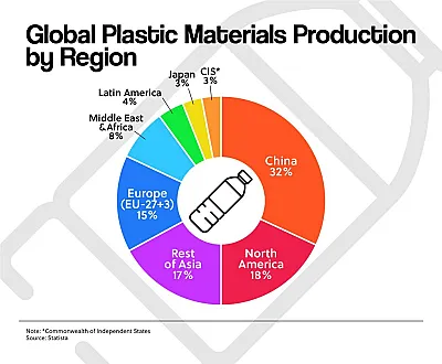 Global Plastic Materials Production by Region