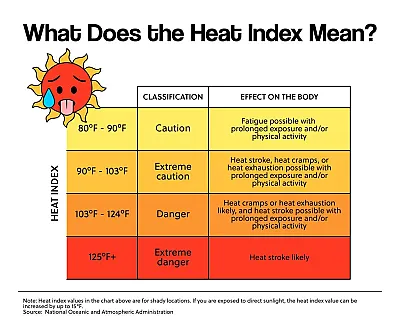 What Does the Heat Index Mean?