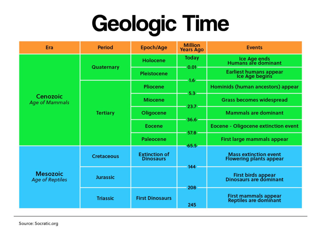 Geologic Time