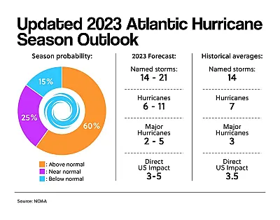 Updated 2023 Atlantic Hurricane Season Outlook