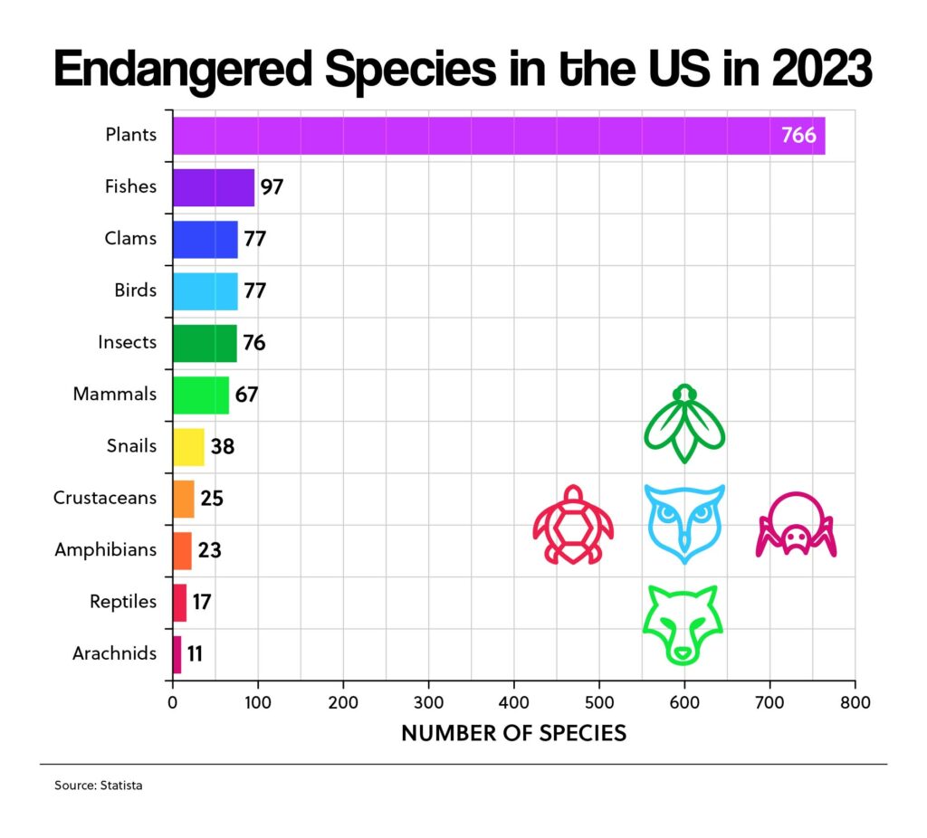 Endangered Species in the US in 2023