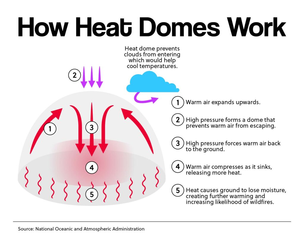 Record-Breaking Heat Dome Settles over US Midwest, South