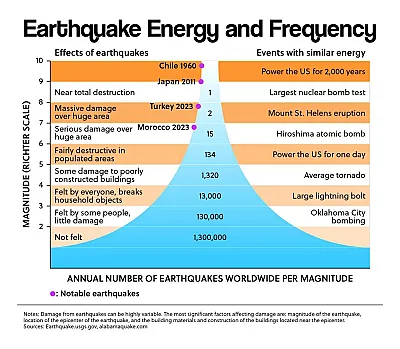 Earthquake Energy and Frequency