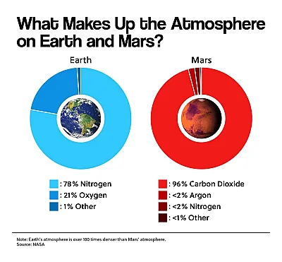 What Makes up the Atmosphere on Earth and Mars?