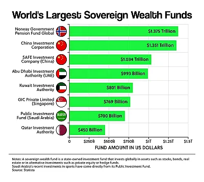 World's Largest Sovereign Wealth Funds