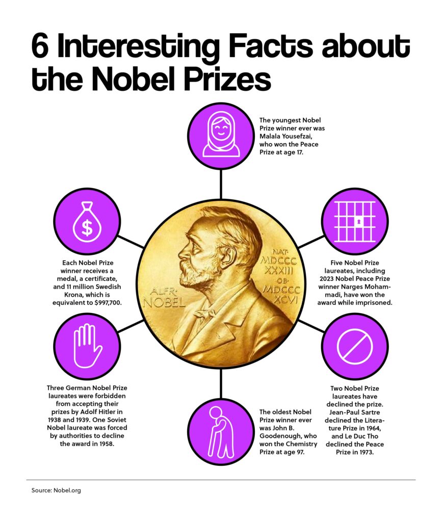 6 Interesting Facts about the Nobel Prizes