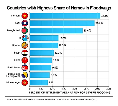 Countries with Highest Share of Homes in Floodways