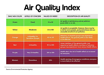 Air Quality Index