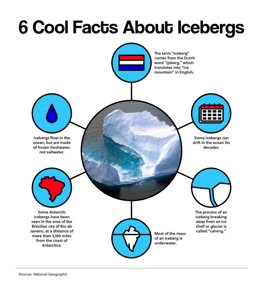 6 Cool Facts About Icebergs