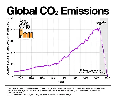 Global CO2 Emissions