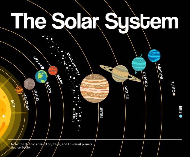 The Solar System