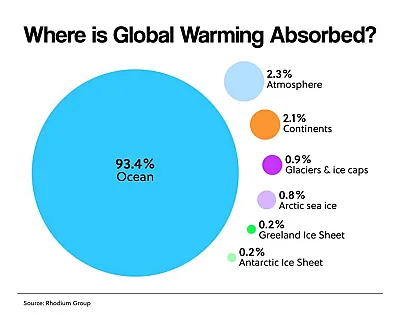 Where is Global Warming Absorbed?