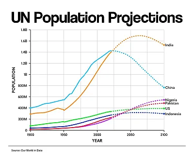 UN Population Projections