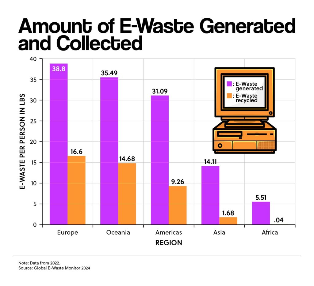 Amount of E-Waste Generated and Collected