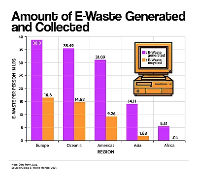 Amount of E-Waste Generated and Collected