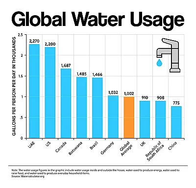 Global Water Usage