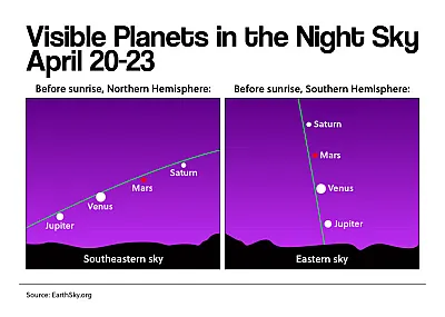 Visible Planets in the Night Sky April 20-23