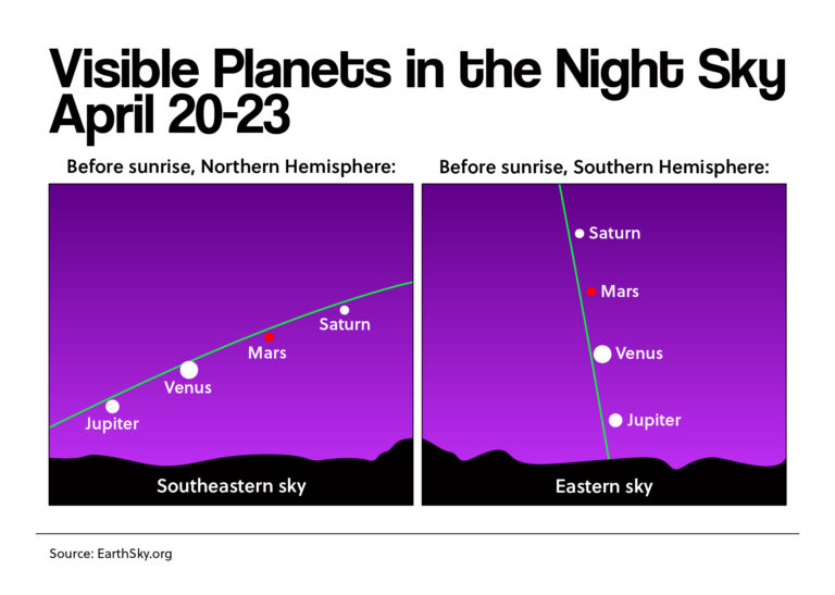 Visible Planets in the Night Sky April 20-23