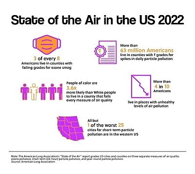 State of the Air in the US 2022