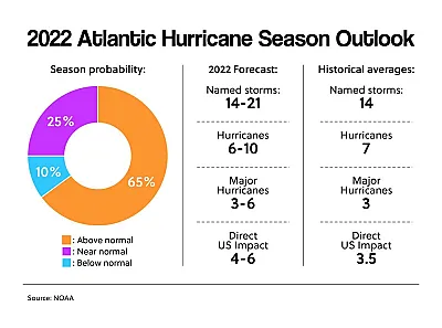2022 Atlantic Hurricane Season Outlook