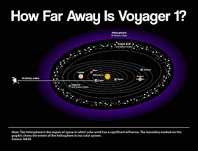 How Far Away Is Voyager 1?