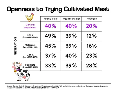 Openness to Trying Cultivated Meat