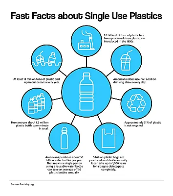 Fast Fact about Single Use Plastics