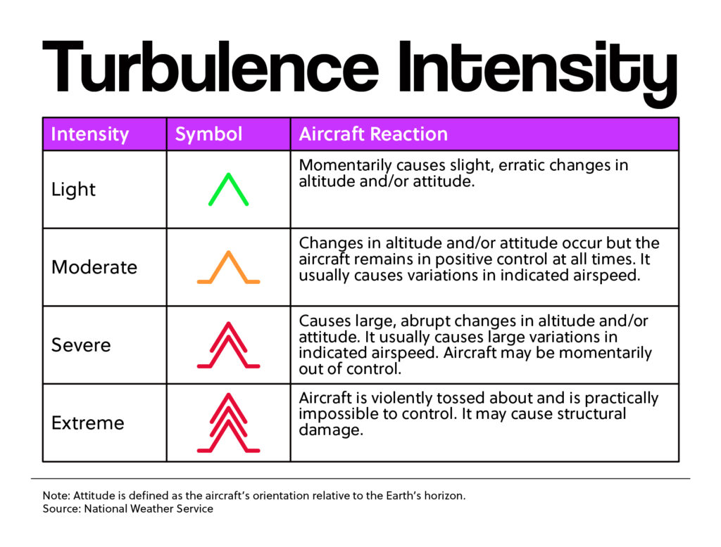 Turbulence Intensity