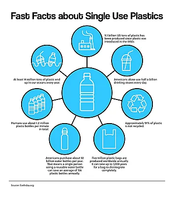 Fast Facts about Single Use Plastics