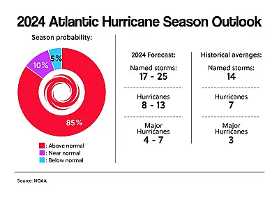 2024 Atlantic Hurricane Season Outlook