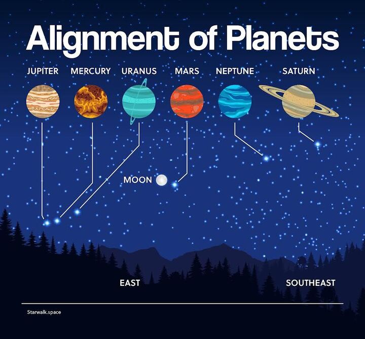Alignment of Planets
