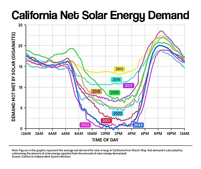 California Net Solar Energy Demand