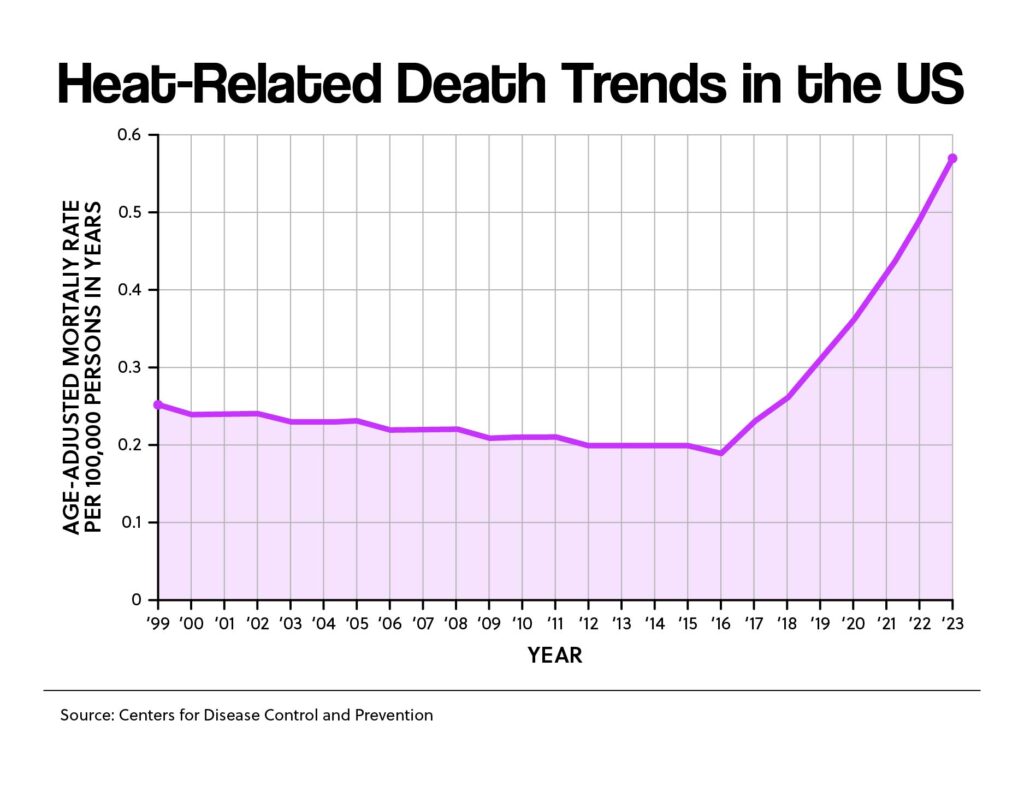 Heat-Related Death Trends in the US