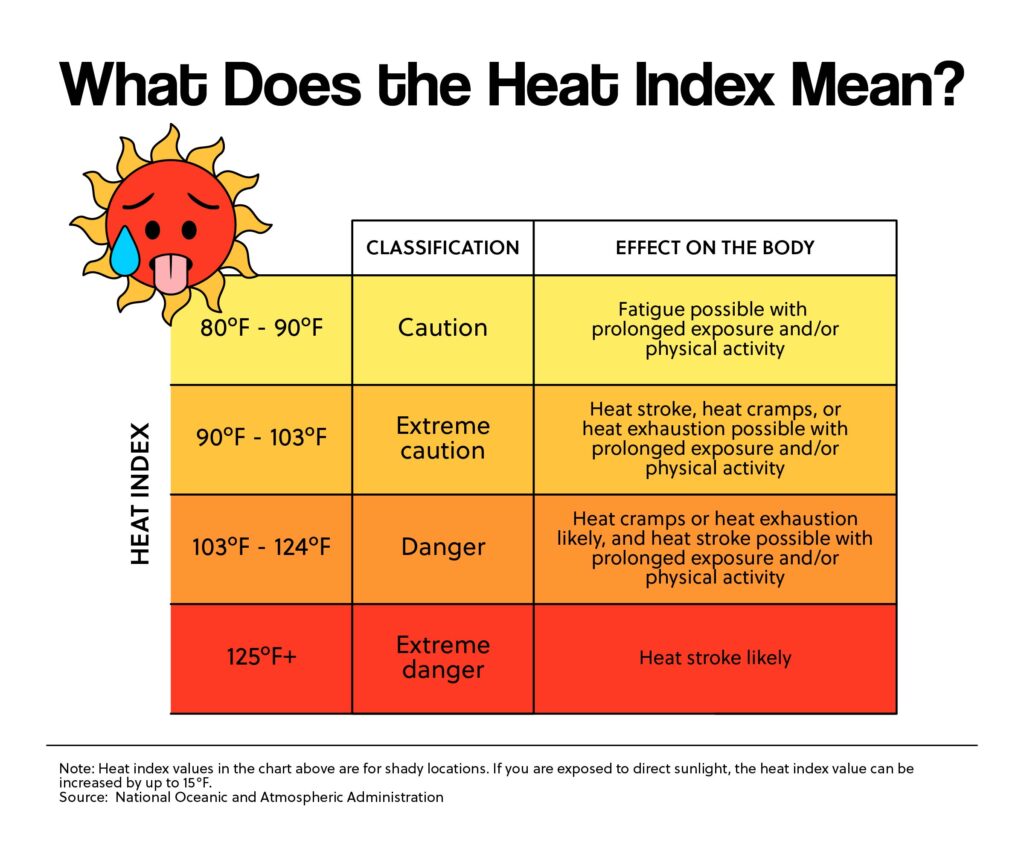 What Does the Heat Index Mean?