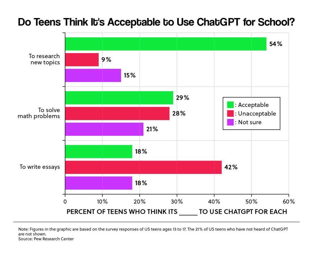 Do Teens Think It's Acceptable to Use ChatGPT for Schools?