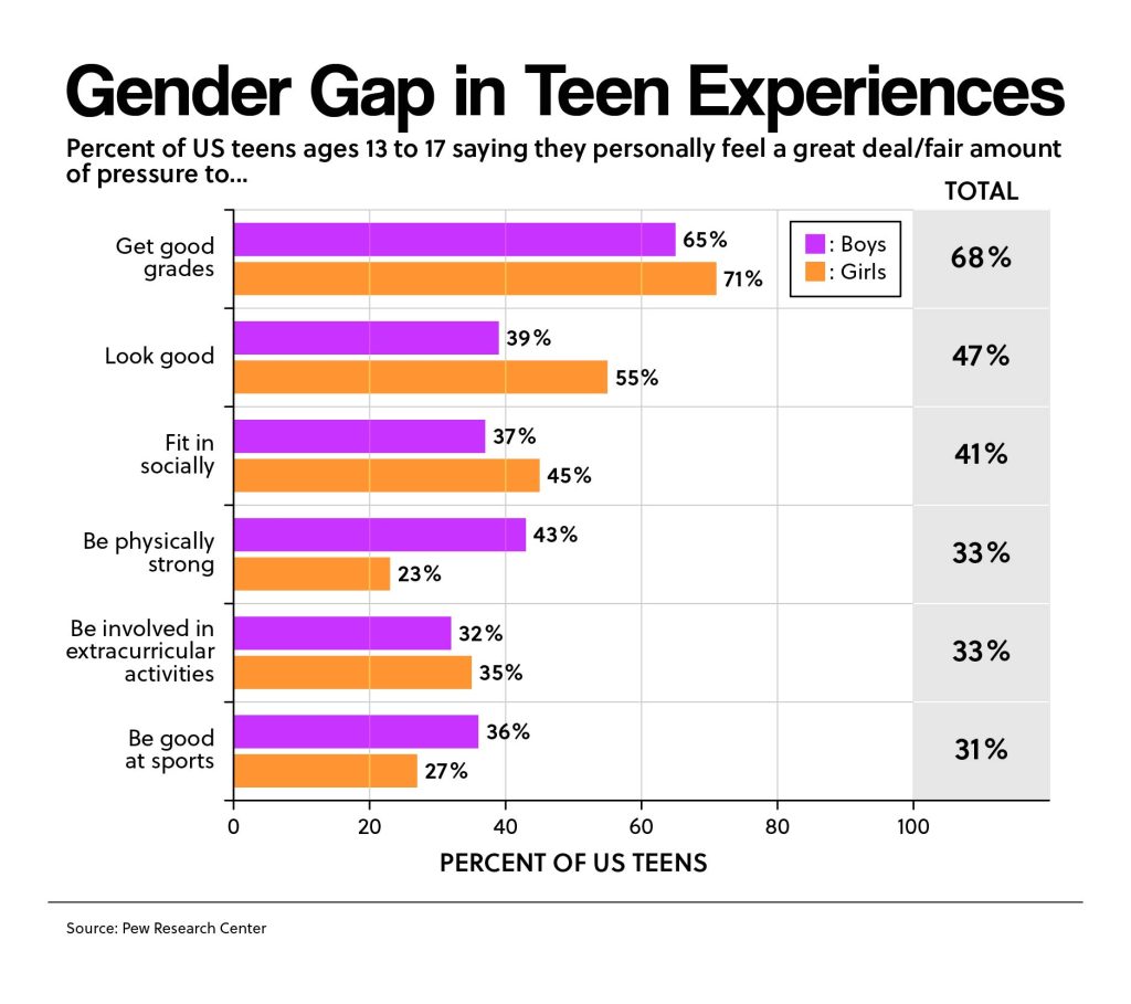 Gender Gap in Teen Experiences Grows