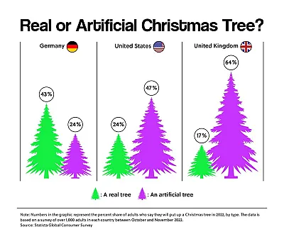 Real or Artificial Christmas Tree?
