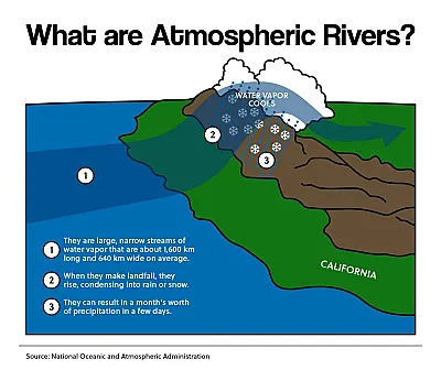What are Atmospheric Rivers?