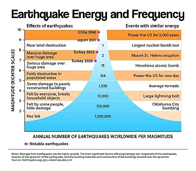 Earthquake Energy and Frequency
