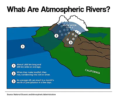 What Are Atmospheric Rivers?