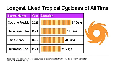 Longest-Lived Tropical Cyclones of All-Time