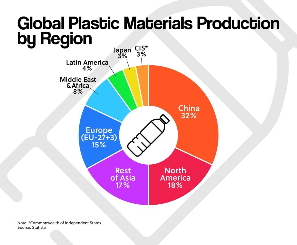 Global Plastic Materials Production by Region