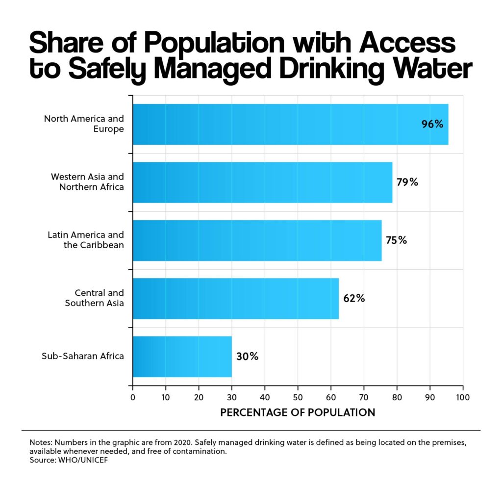Share of Population with Access to Safely Managed Drinking Water