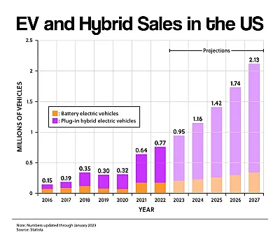 EV and Hybrid Sales in the US