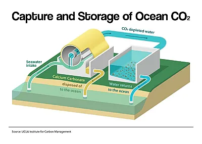 Capture and Storage of Ocean CO2