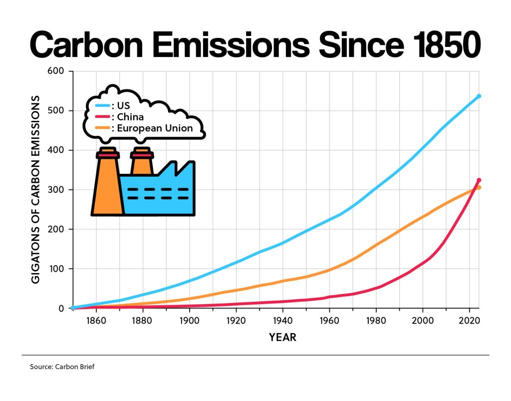 Carbon Emissions Since 1850